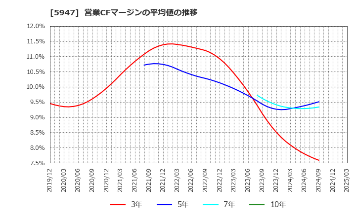 5947 リンナイ(株): 営業CFマージンの平均値の推移
