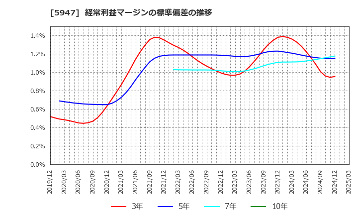 5947 リンナイ(株): 経常利益マージンの標準偏差の推移