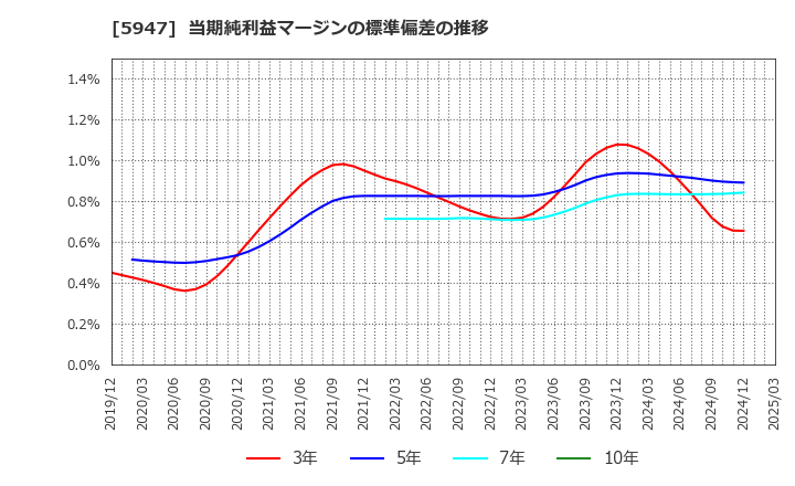 5947 リンナイ(株): 当期純利益マージンの標準偏差の推移