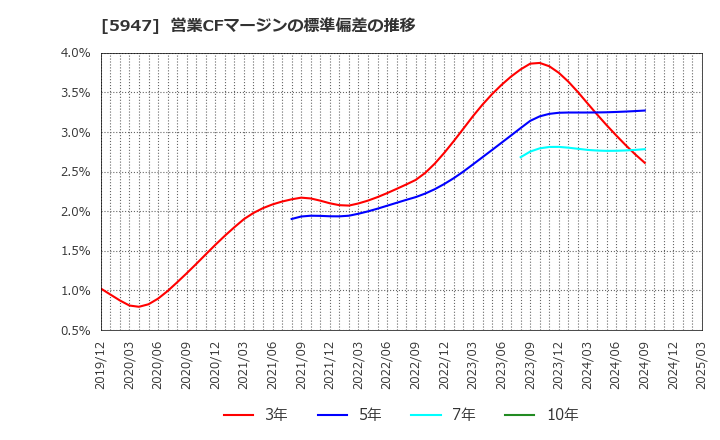 5947 リンナイ(株): 営業CFマージンの標準偏差の推移