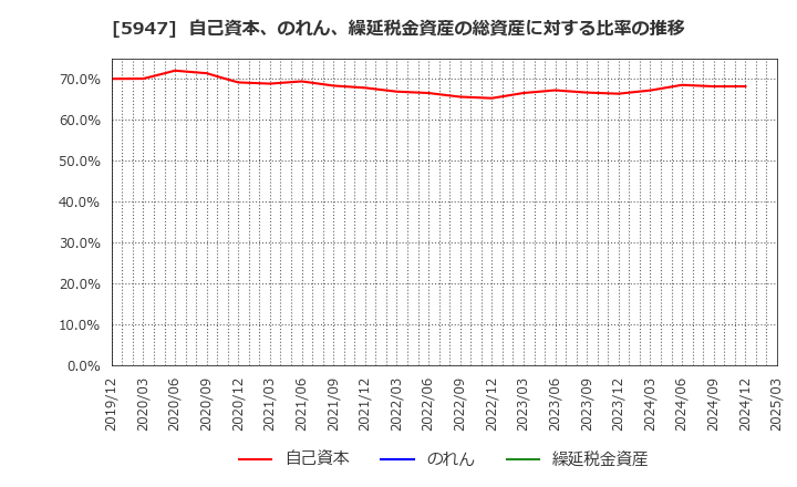 5947 リンナイ(株): 自己資本、のれん、繰延税金資産の総資産に対する比率の推移