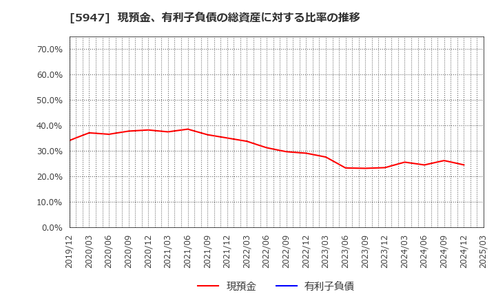5947 リンナイ(株): 現預金、有利子負債の総資産に対する比率の推移