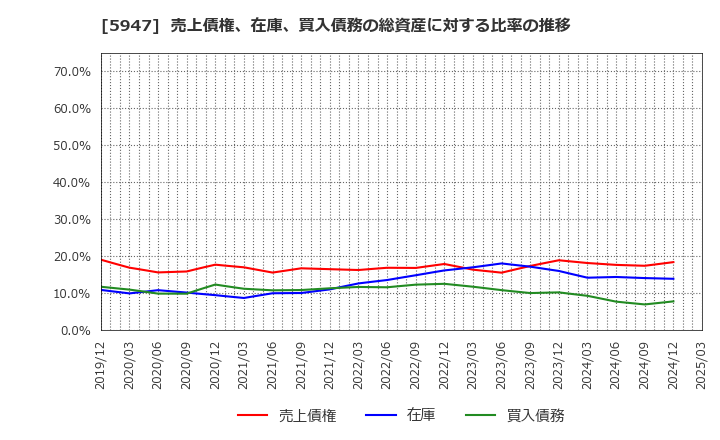 5947 リンナイ(株): 売上債権、在庫、買入債務の総資産に対する比率の推移