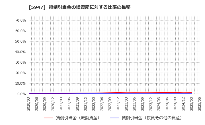 5947 リンナイ(株): 貸倒引当金の総資産に対する比率の推移