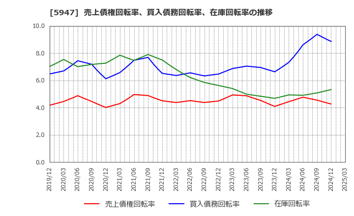5947 リンナイ(株): 売上債権回転率、買入債務回転率、在庫回転率の推移