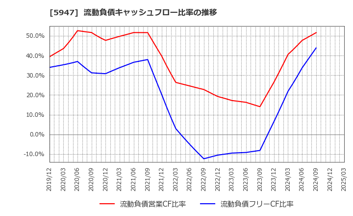 5947 リンナイ(株): 流動負債キャッシュフロー比率の推移