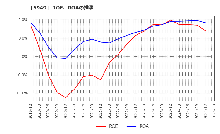 5949 ユニプレス(株): ROE、ROAの推移