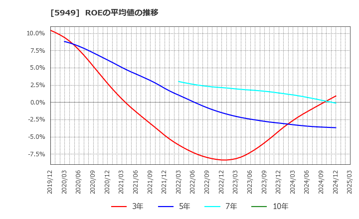 5949 ユニプレス(株): ROEの平均値の推移
