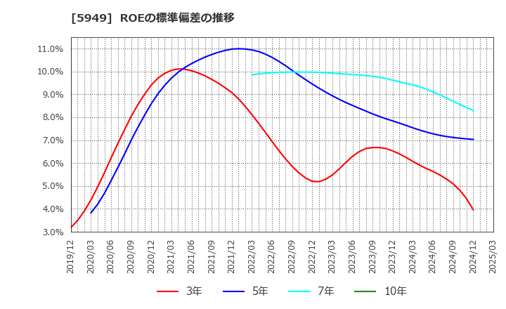 5949 ユニプレス(株): ROEの標準偏差の推移