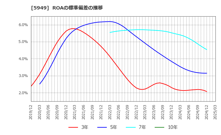 5949 ユニプレス(株): ROAの標準偏差の推移