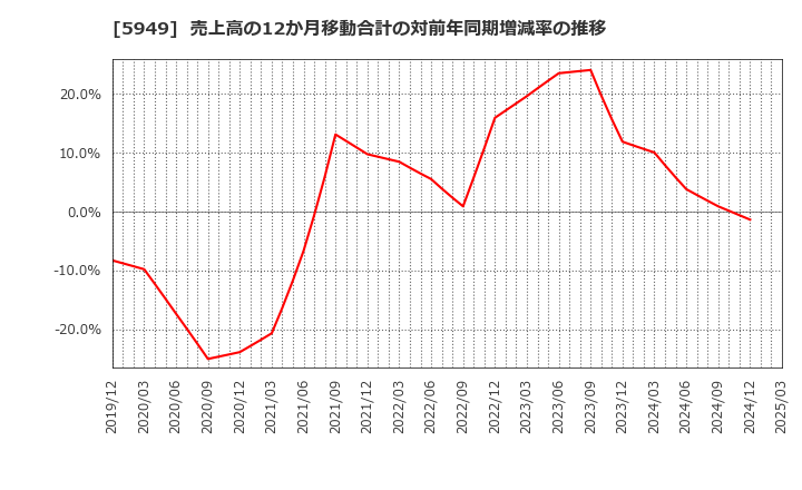 5949 ユニプレス(株): 売上高の12か月移動合計の対前年同期増減率の推移