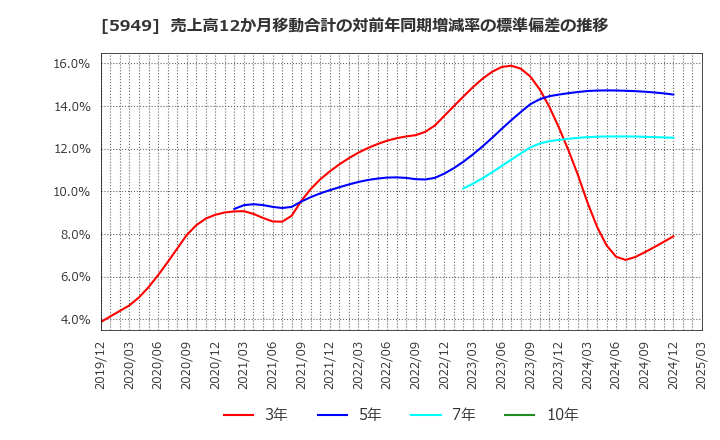 5949 ユニプレス(株): 売上高12か月移動合計の対前年同期増減率の標準偏差の推移