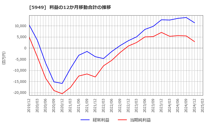 5949 ユニプレス(株): 利益の12か月移動合計の推移