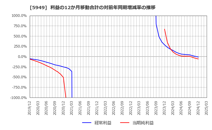 5949 ユニプレス(株): 利益の12か月移動合計の対前年同期増減率の推移