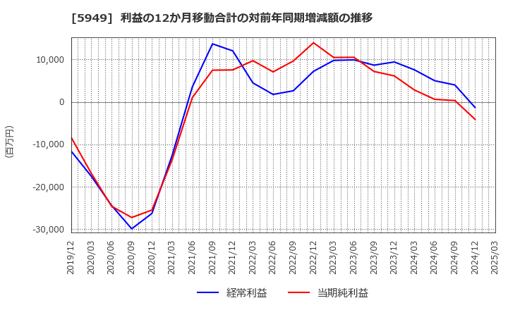5949 ユニプレス(株): 利益の12か月移動合計の対前年同期増減額の推移