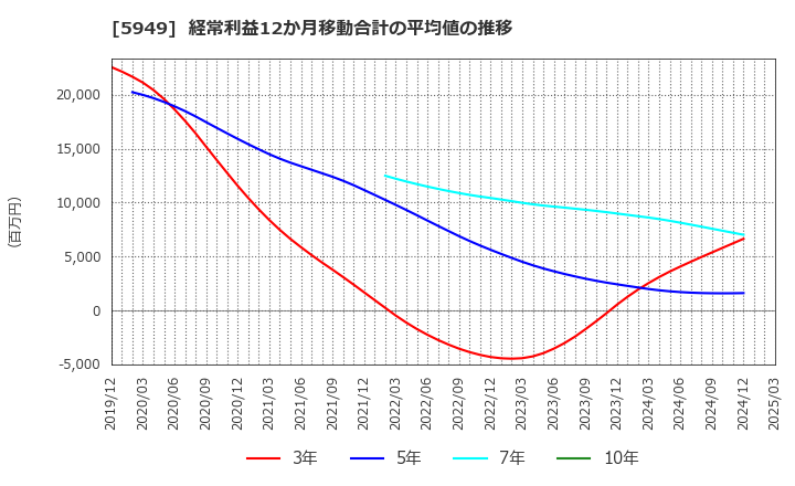 5949 ユニプレス(株): 経常利益12か月移動合計の平均値の推移