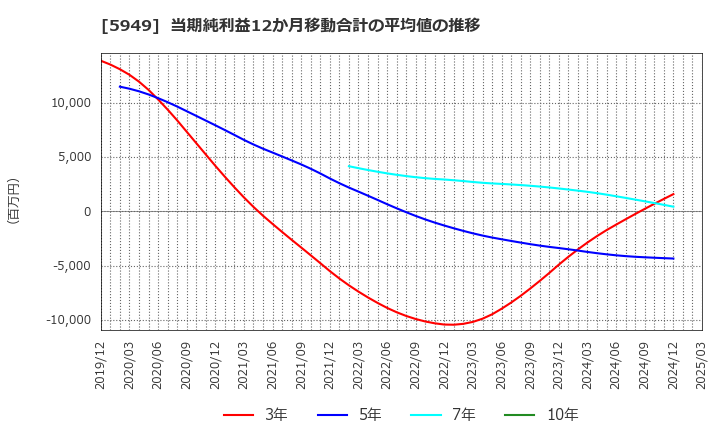 5949 ユニプレス(株): 当期純利益12か月移動合計の平均値の推移
