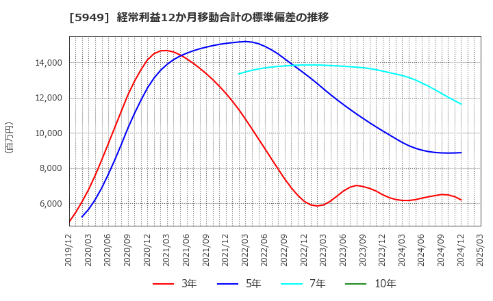 5949 ユニプレス(株): 経常利益12か月移動合計の標準偏差の推移
