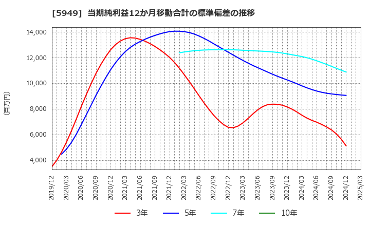 5949 ユニプレス(株): 当期純利益12か月移動合計の標準偏差の推移