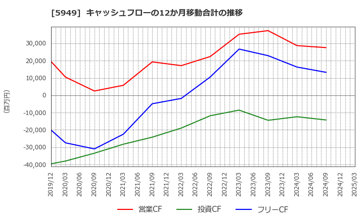 5949 ユニプレス(株): キャッシュフローの12か月移動合計の推移