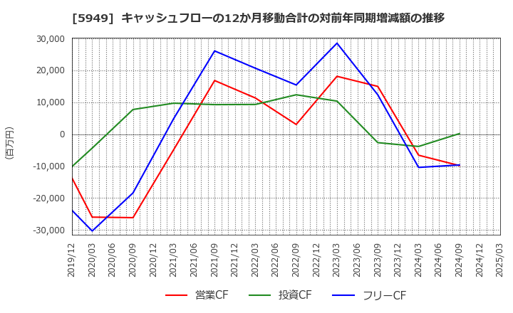 5949 ユニプレス(株): キャッシュフローの12か月移動合計の対前年同期増減額の推移