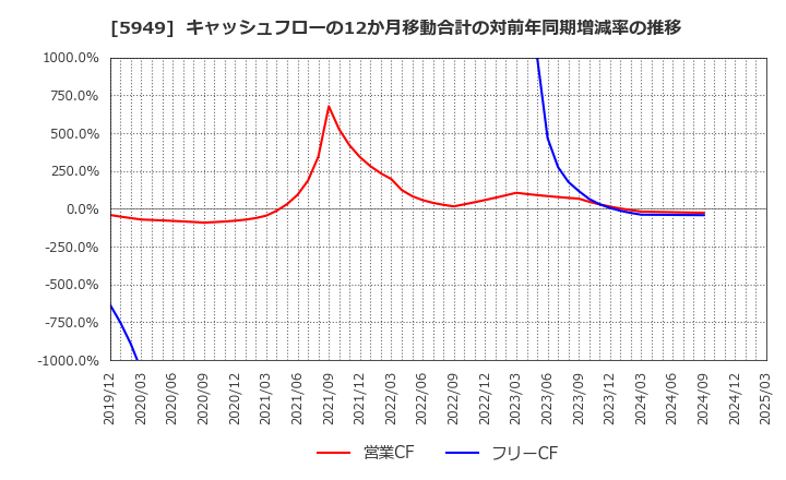 5949 ユニプレス(株): キャッシュフローの12か月移動合計の対前年同期増減率の推移