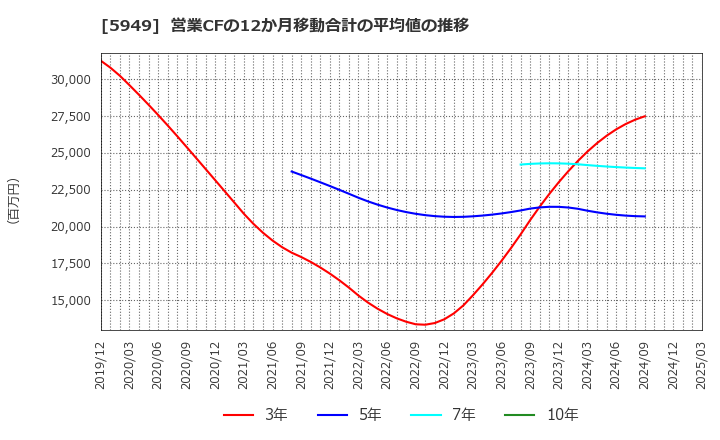 5949 ユニプレス(株): 営業CFの12か月移動合計の平均値の推移