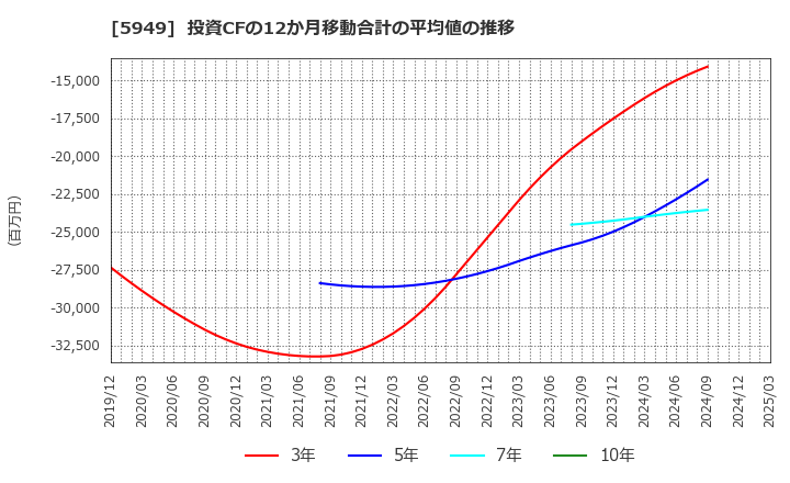 5949 ユニプレス(株): 投資CFの12か月移動合計の平均値の推移