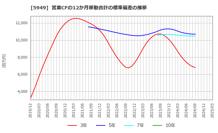 5949 ユニプレス(株): 営業CFの12か月移動合計の標準偏差の推移