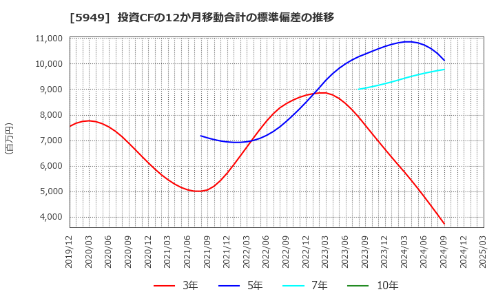 5949 ユニプレス(株): 投資CFの12か月移動合計の標準偏差の推移