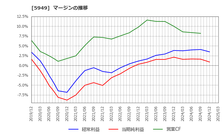 5949 ユニプレス(株): マージンの推移