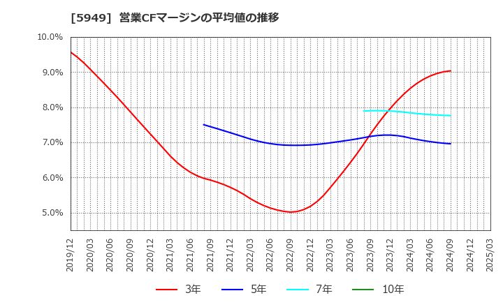 5949 ユニプレス(株): 営業CFマージンの平均値の推移