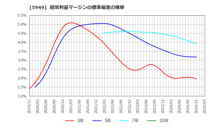 5949 ユニプレス(株): 経常利益マージンの標準偏差の推移