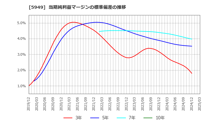 5949 ユニプレス(株): 当期純利益マージンの標準偏差の推移