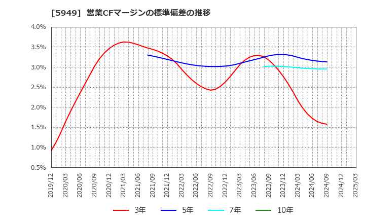 5949 ユニプレス(株): 営業CFマージンの標準偏差の推移