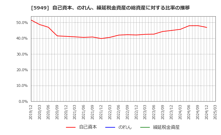 5949 ユニプレス(株): 自己資本、のれん、繰延税金資産の総資産に対する比率の推移