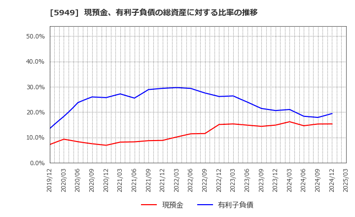5949 ユニプレス(株): 現預金、有利子負債の総資産に対する比率の推移
