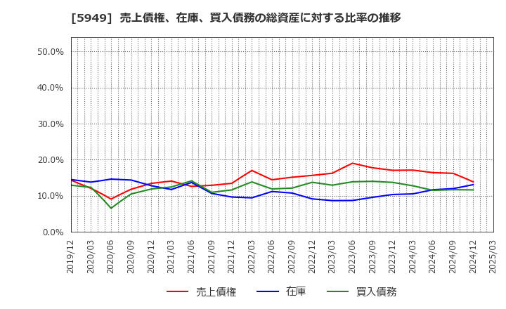 5949 ユニプレス(株): 売上債権、在庫、買入債務の総資産に対する比率の推移