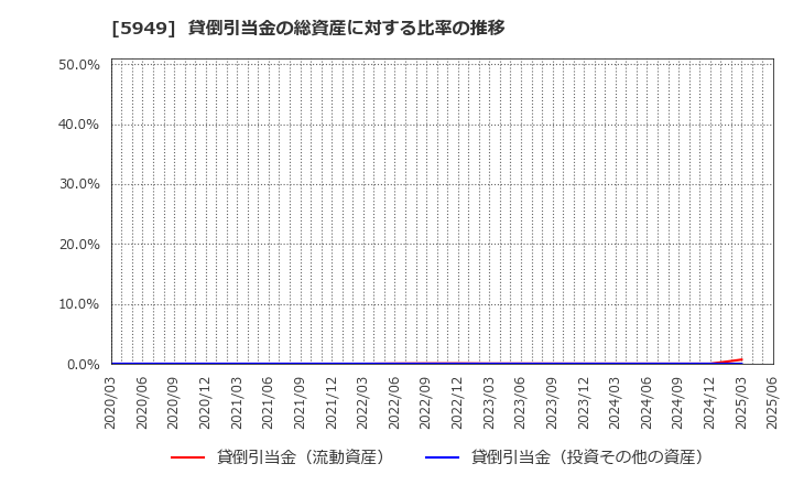 5949 ユニプレス(株): 貸倒引当金の総資産に対する比率の推移