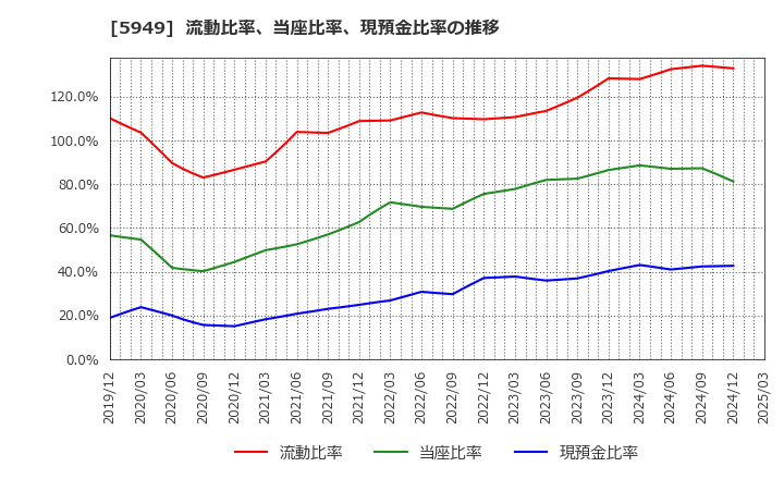 5949 ユニプレス(株): 流動比率、当座比率、現預金比率の推移