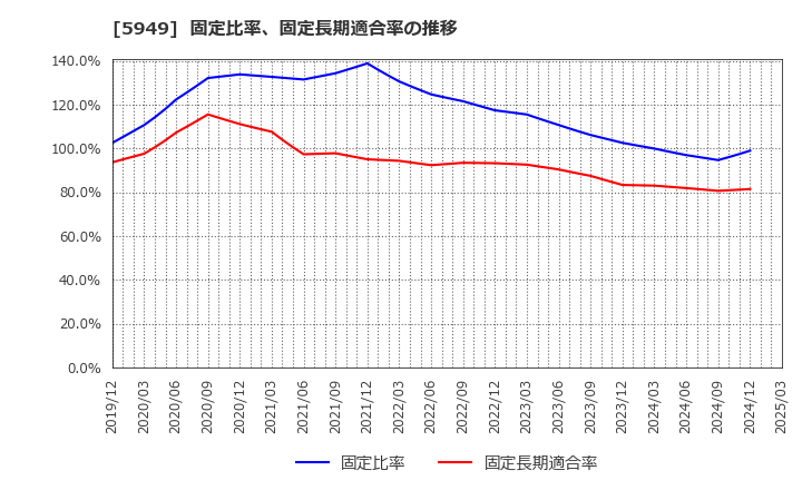 5949 ユニプレス(株): 固定比率、固定長期適合率の推移