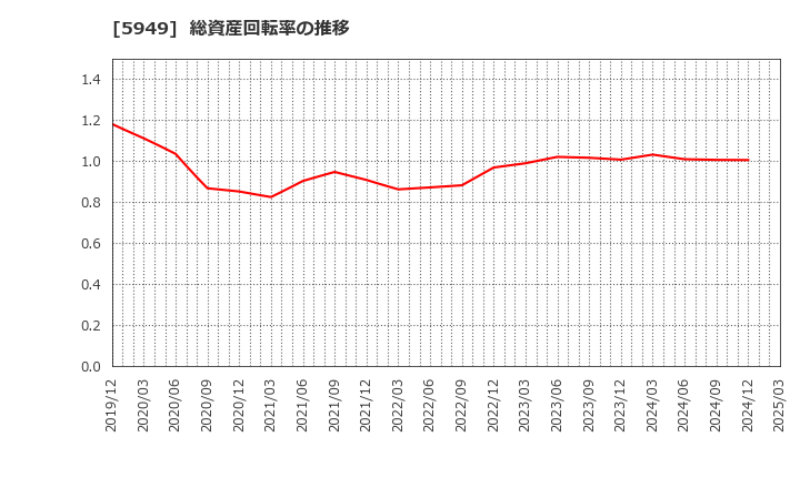 5949 ユニプレス(株): 総資産回転率の推移