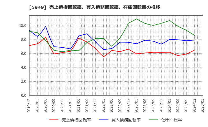 5949 ユニプレス(株): 売上債権回転率、買入債務回転率、在庫回転率の推移
