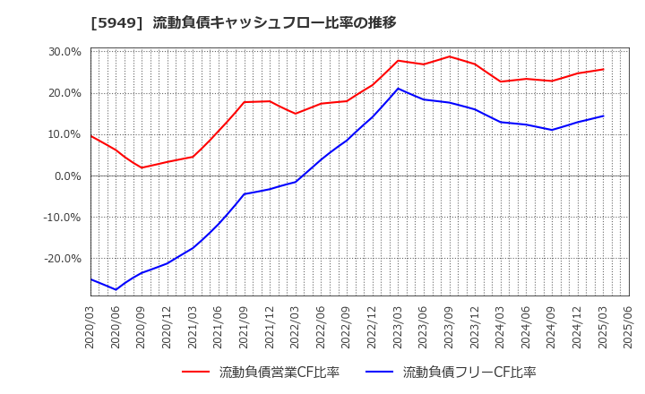5949 ユニプレス(株): 流動負債キャッシュフロー比率の推移
