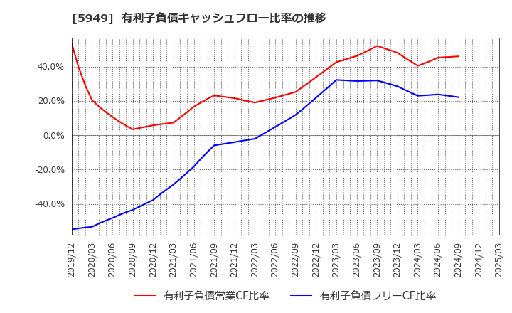 5949 ユニプレス(株): 有利子負債キャッシュフロー比率の推移
