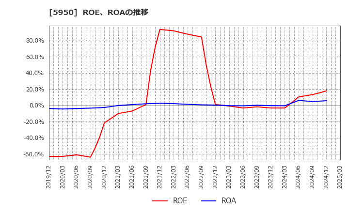 5950 日本パワーファスニング(株): ROE、ROAの推移