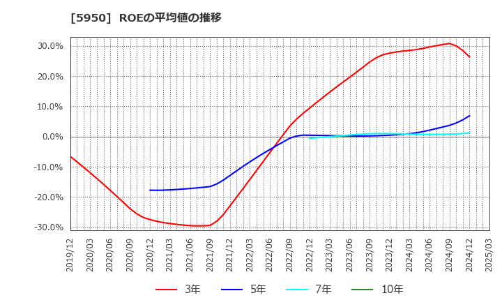 5950 日本パワーファスニング(株): ROEの平均値の推移