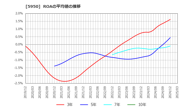 5950 日本パワーファスニング(株): ROAの平均値の推移