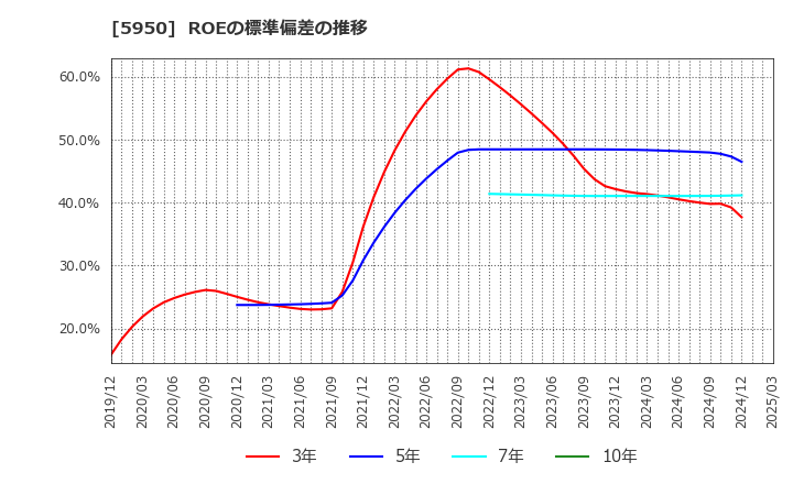 5950 日本パワーファスニング(株): ROEの標準偏差の推移