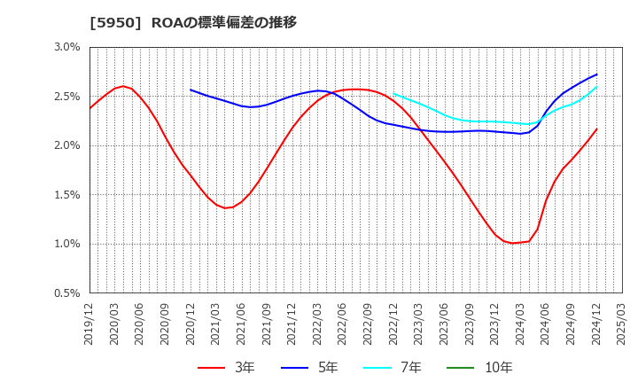 5950 日本パワーファスニング(株): ROAの標準偏差の推移
